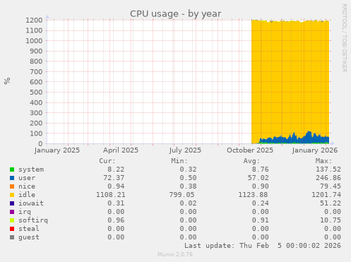 CPU usage