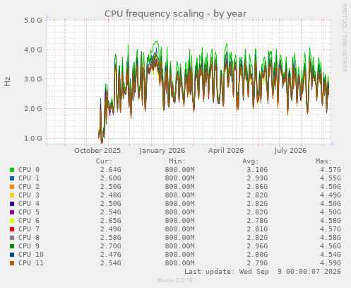 CPU frequency scaling