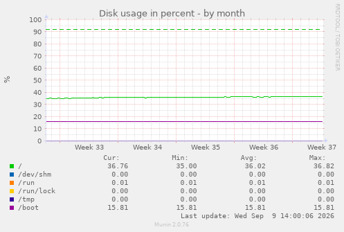 Disk usage in percent