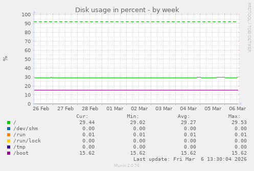 Disk usage in percent