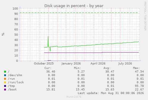 Disk usage in percent