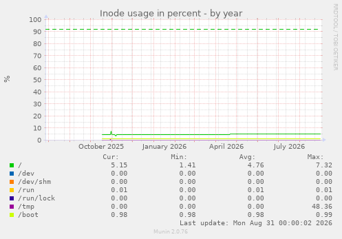 Inode usage in percent