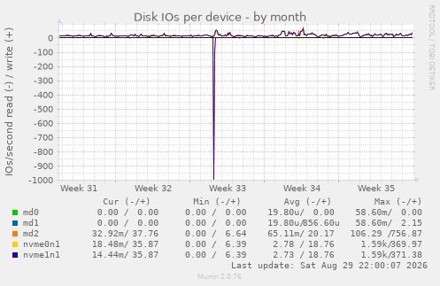 Disk IOs per device