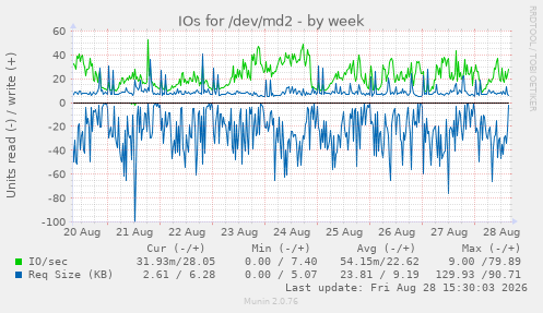 IOs for /dev/md2