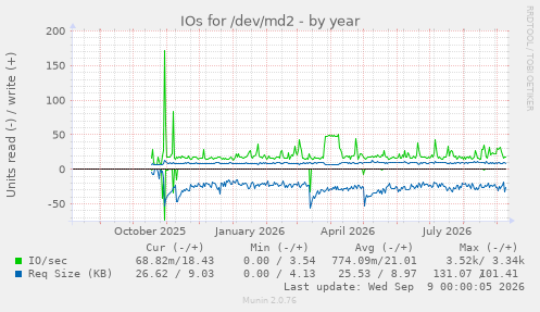 IOs for /dev/md2