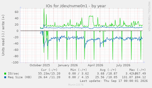 IOs for /dev/nvme0n1
