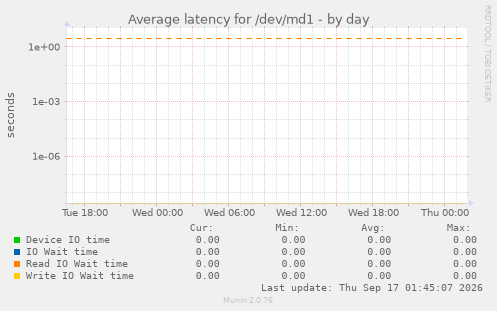 Average latency for /dev/md1
