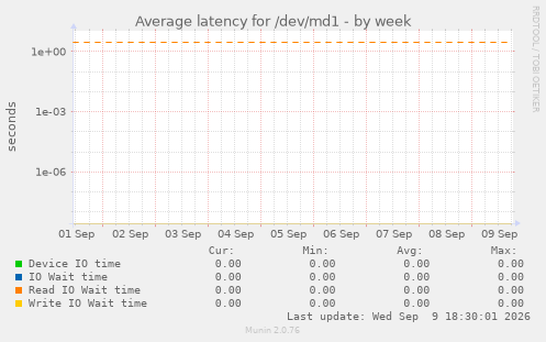 Average latency for /dev/md1