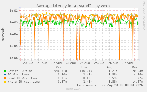 Average latency for /dev/md2