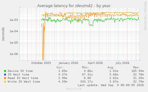 Average latency for /dev/md2