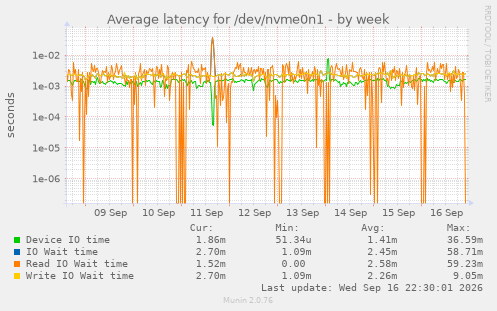 Average latency for /dev/nvme0n1