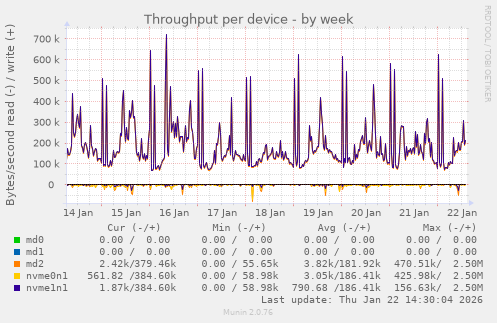 Throughput per device