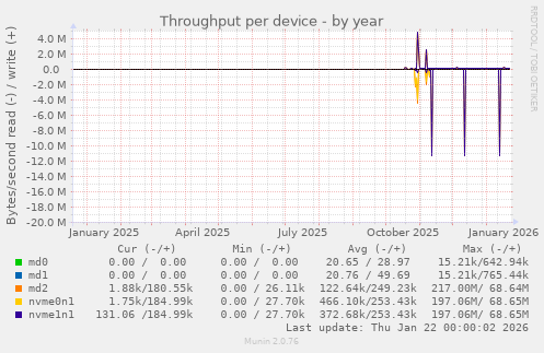 Throughput per device
