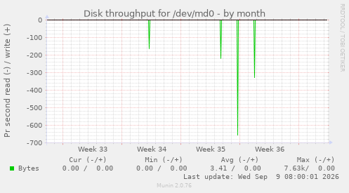 Disk throughput for /dev/md0