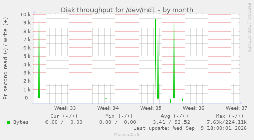 Disk throughput for /dev/md1