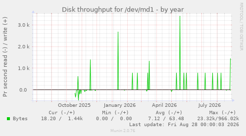 Disk throughput for /dev/md1