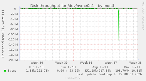 Disk throughput for /dev/nvme0n1