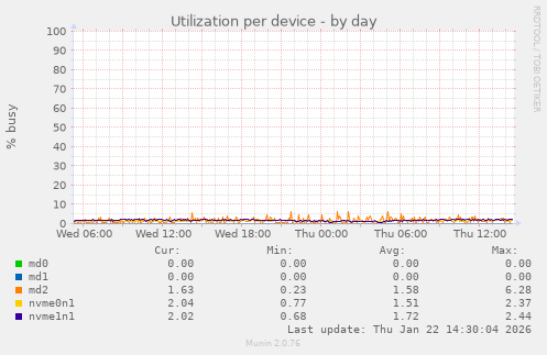 Utilization per device