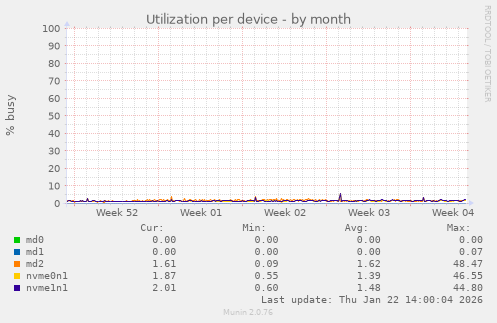 Utilization per device