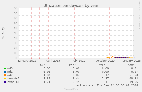 Utilization per device