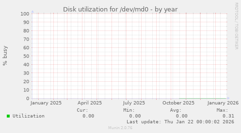 Disk utilization for /dev/md0