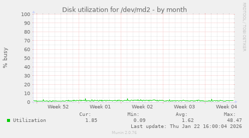 Disk utilization for /dev/md2