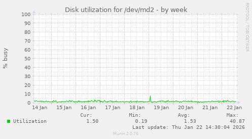 Disk utilization for /dev/md2
