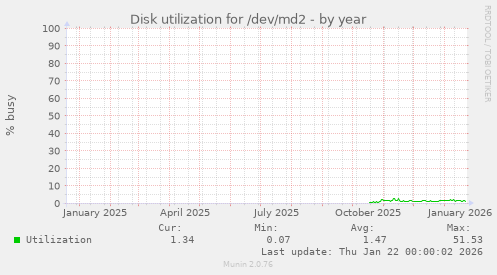 Disk utilization for /dev/md2