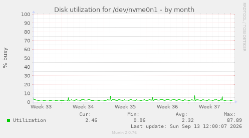 Disk utilization for /dev/nvme0n1