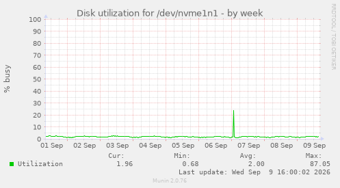 Disk utilization for /dev/nvme1n1