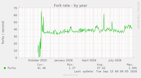 Fork rate