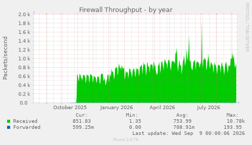 Firewall Throughput