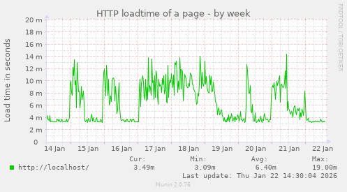 HTTP loadtime of a page