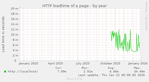 HTTP loadtime of a page