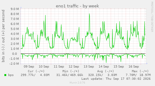 eno1 traffic