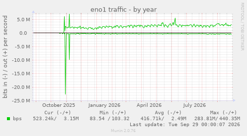 eno1 traffic