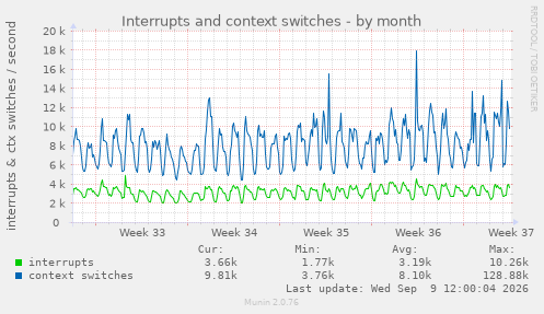 Interrupts and context switches