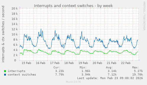 Interrupts and context switches