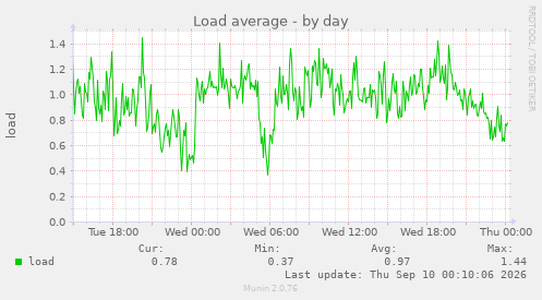 Load average