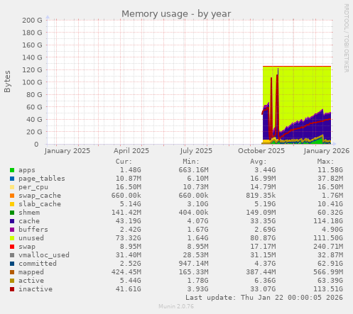 Memory usage