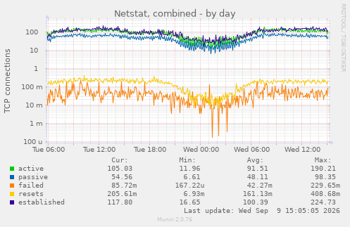 Netstat, combined