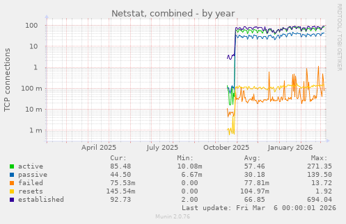 Netstat, combined