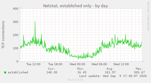 Netstat, established only