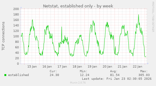Netstat, established only