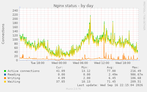 Nginx status
