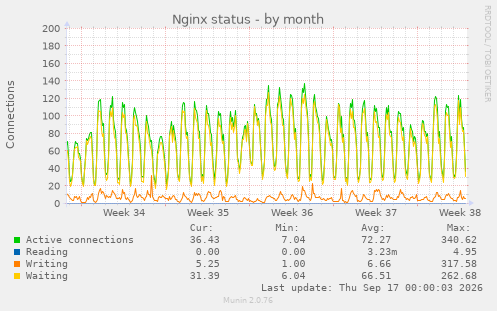 Nginx status