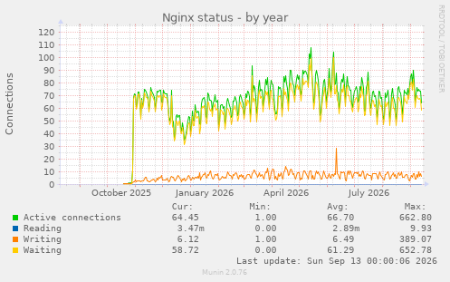Nginx status