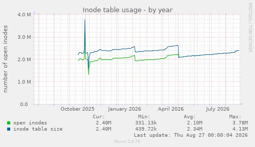 Inode table usage