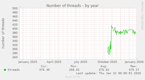 Number of threads
