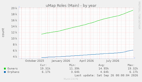 uMap Roles (Main)